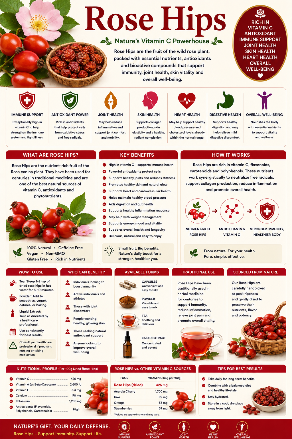 Rose Hips fruit, Rose Hip tea, and Rose Hip capsules supporting immune health, vitamin C intake, skin wellness, and antioxidant protection.