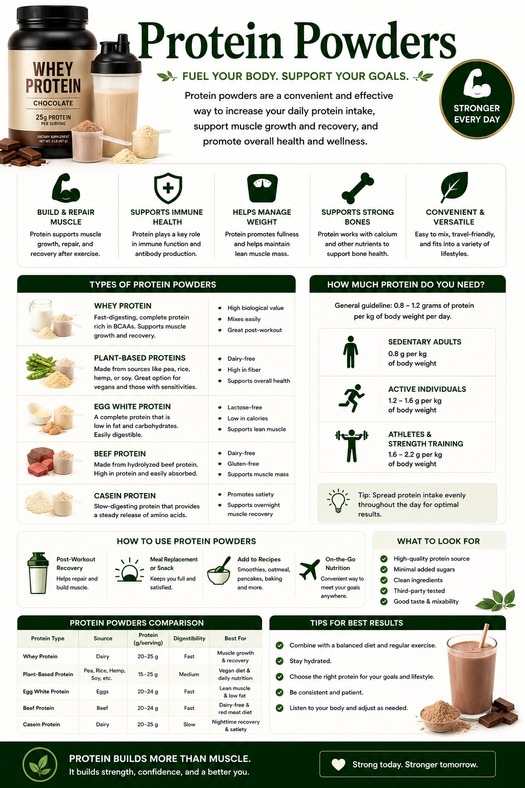 Protein powder shake with whey protein, plant protein, and fitness equipment supporting muscle growth, recovery, healthy aging, and nutritional wellness.