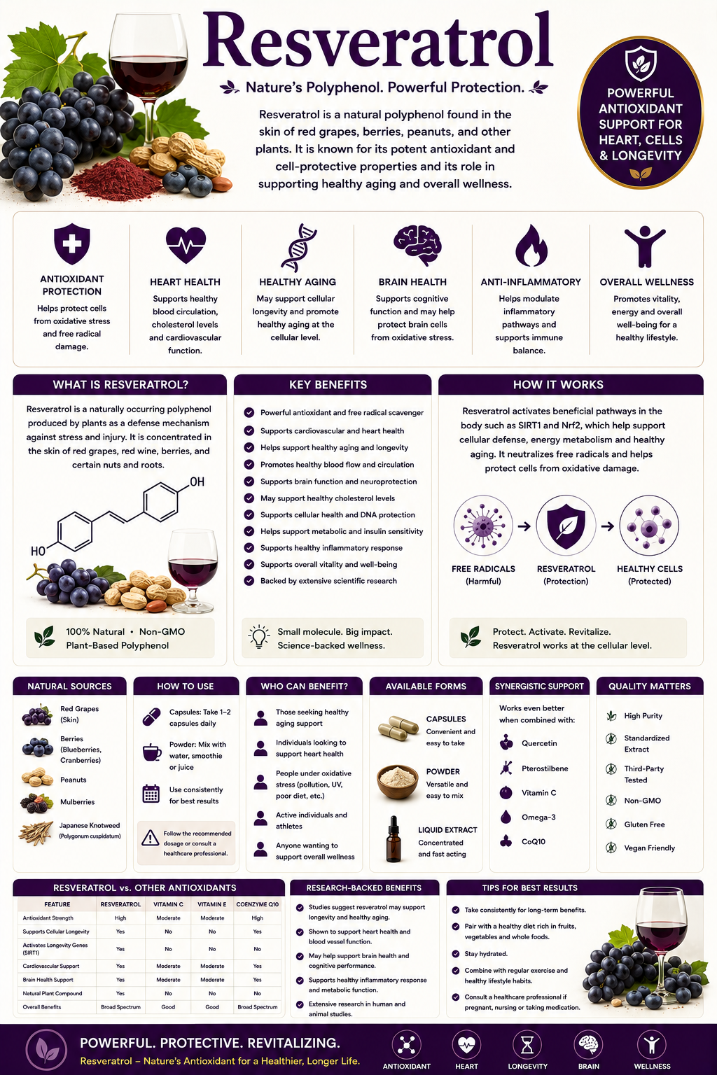 Resveratrol supplement capsules with red grapes, blueberries, cranberries, and peanuts supporting heart health, healthy aging, and antioxidant protection.