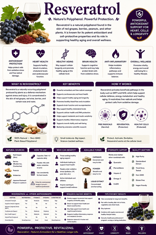 Resveratrol supplement capsules with red grapes, blueberries, cranberries, and peanuts supporting heart health, healthy aging, and antioxidant protection.