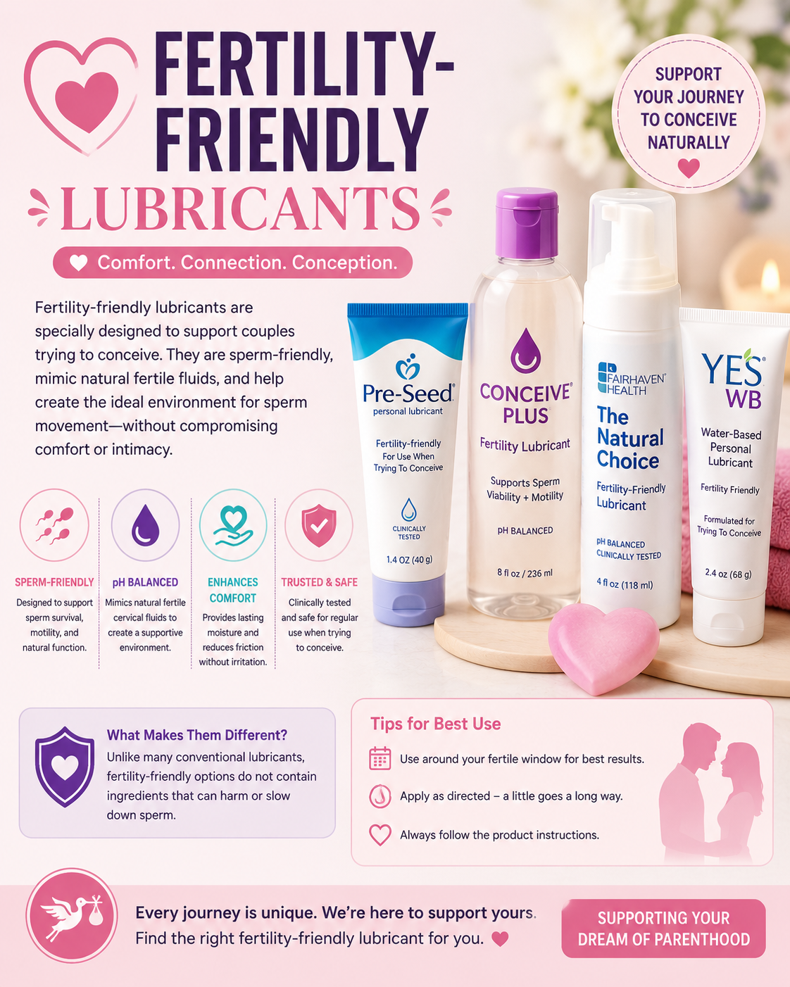FERTILITY-FRIENDLY LUBRICANTS